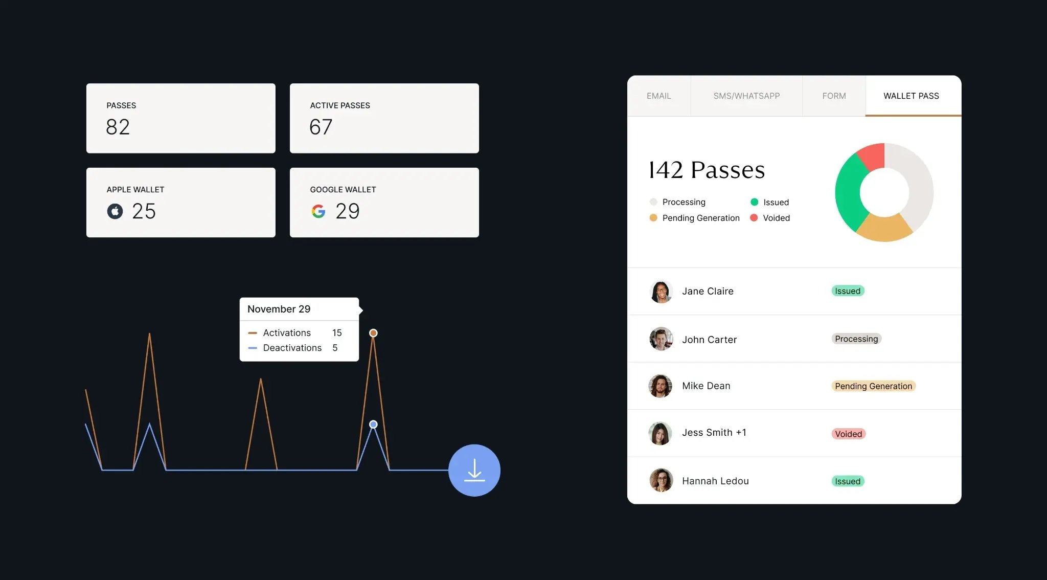 Analytics dashboards showing digital wallet pass delivery and activation data